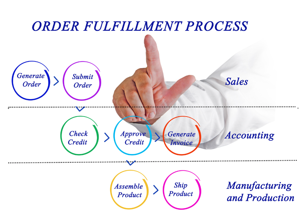 Order Fulfillment